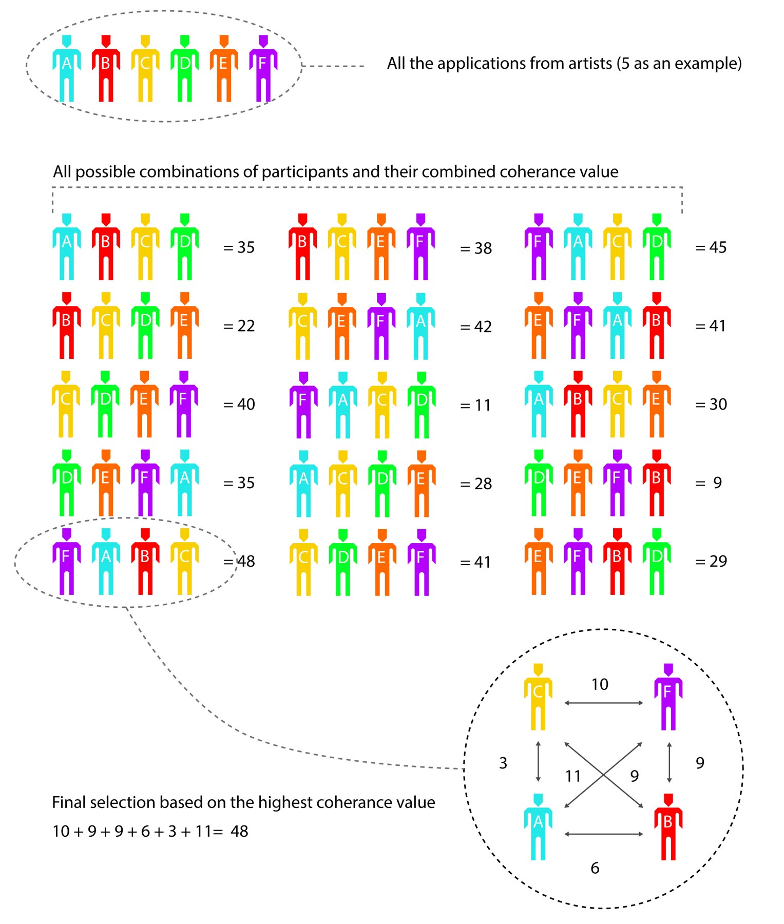 A diagram of how Curatron picks a show: every combination of applicants is scored for how coherent it is, and the highest-scoring group is selected